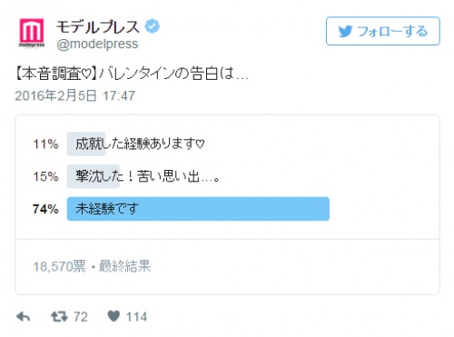 【本音調査】バレンタインに告白したことがある人は○%!モデルプレス読者投票