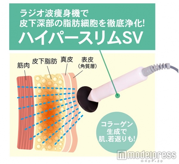 ガンコな脂肪の奥までアプローチ