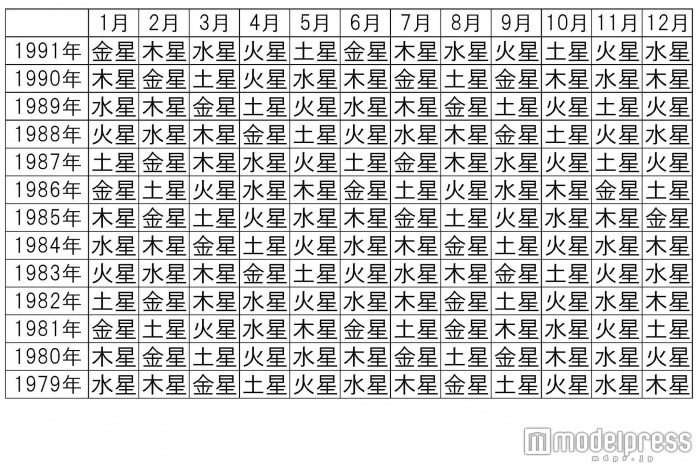 1991年～1979年生まれ