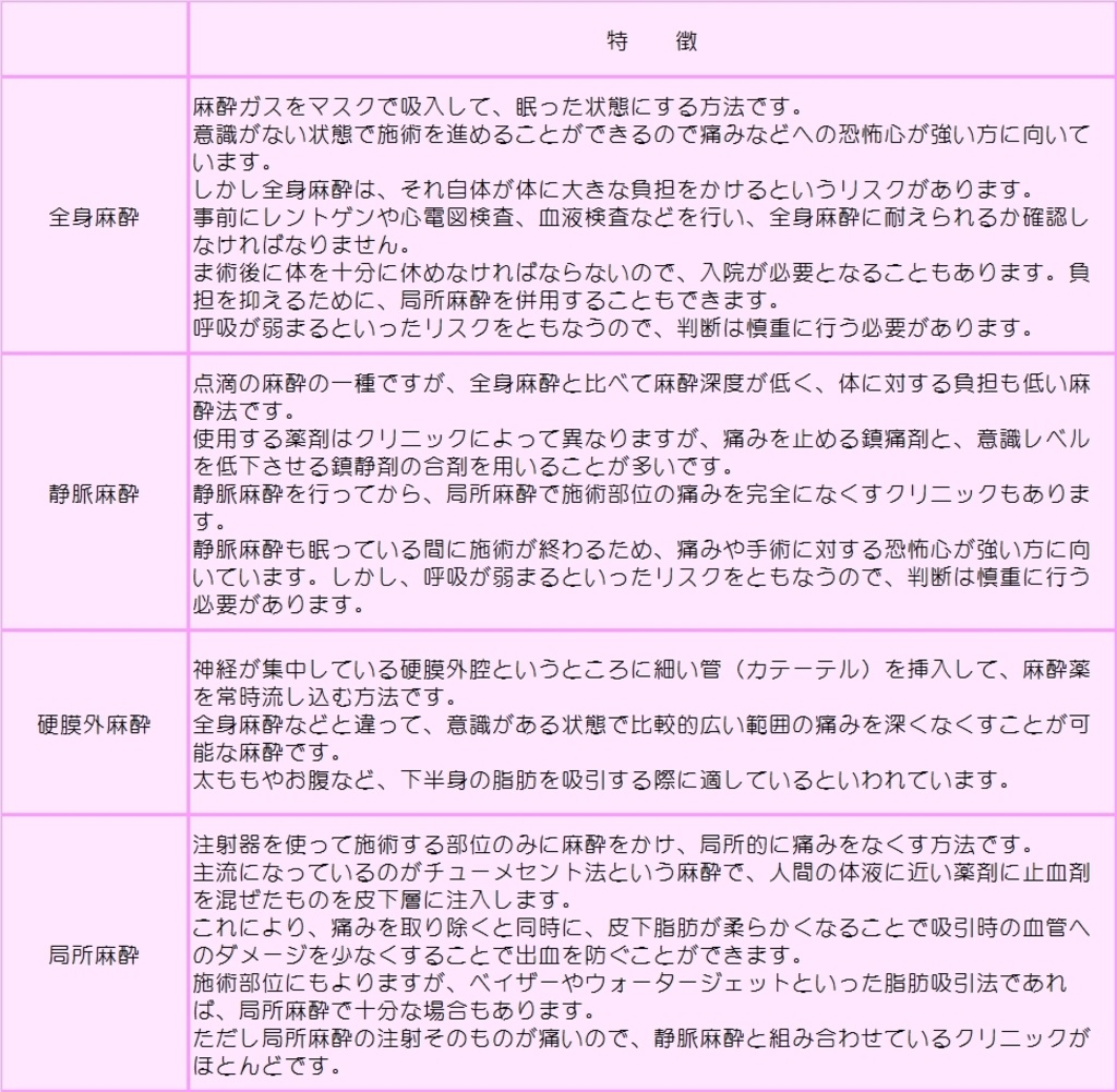 麻酔の種類の写真