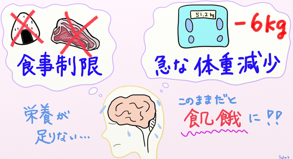 食事制限と体重減少で飢餓状態だと判断する脳の絵