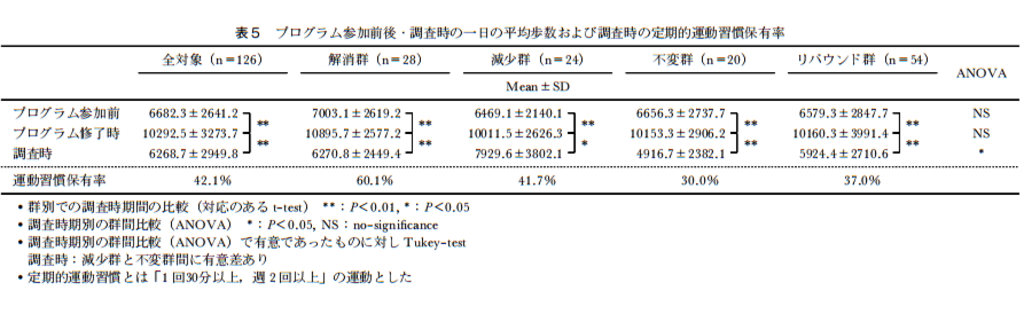 プログラム参加前後・調査時の一日の平均歩数および調査時の定期的運動習慣保有率の表　-東京大学大学院医学系研究科の論文-