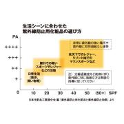 日焼け止めの新指標「ＰＡ＋＋＋＋」とは！？ | ビューティーガール