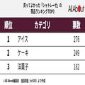 シャトレーゼで購入してよかったものランキング、3位「洋菓子」2位「ケーキ」では1位は？