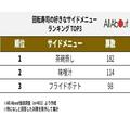 回転寿司の人気サイドメニュー、3位「フライドポテト」2位「味噌汁」を抑えた圧倒的1位は