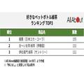 好きなペットボトル緑茶ランキング！ 3位「伊右衛門」2位「お～い お茶」を抑えた1位は？
