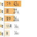 誰にも打ち明けられない悩みがどっさり！ 汗とニオイケアの最新データ -